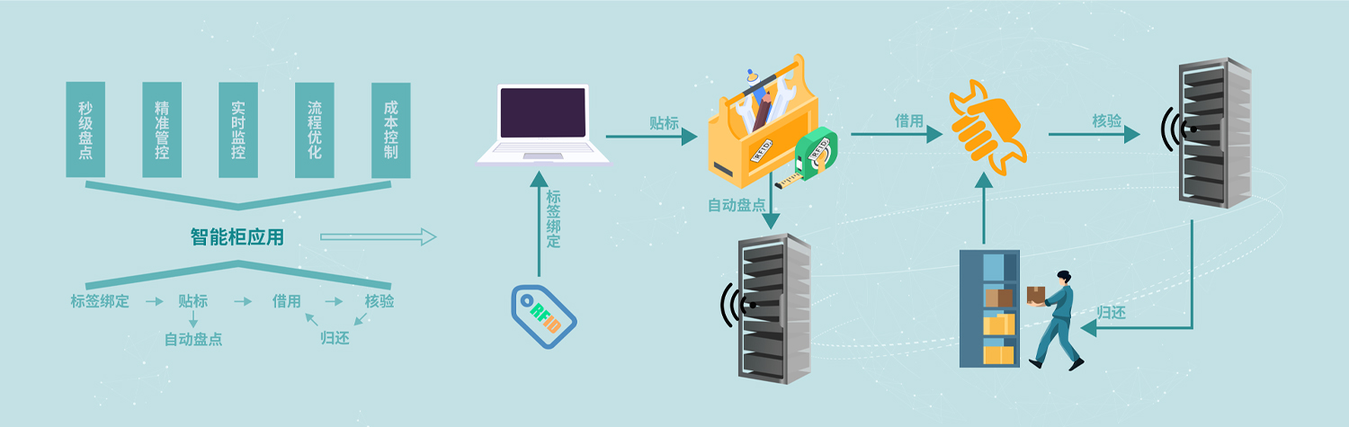 RFID智能柜工作流程 - 从资产登记、权限领用到盘点归还的全过程示意图