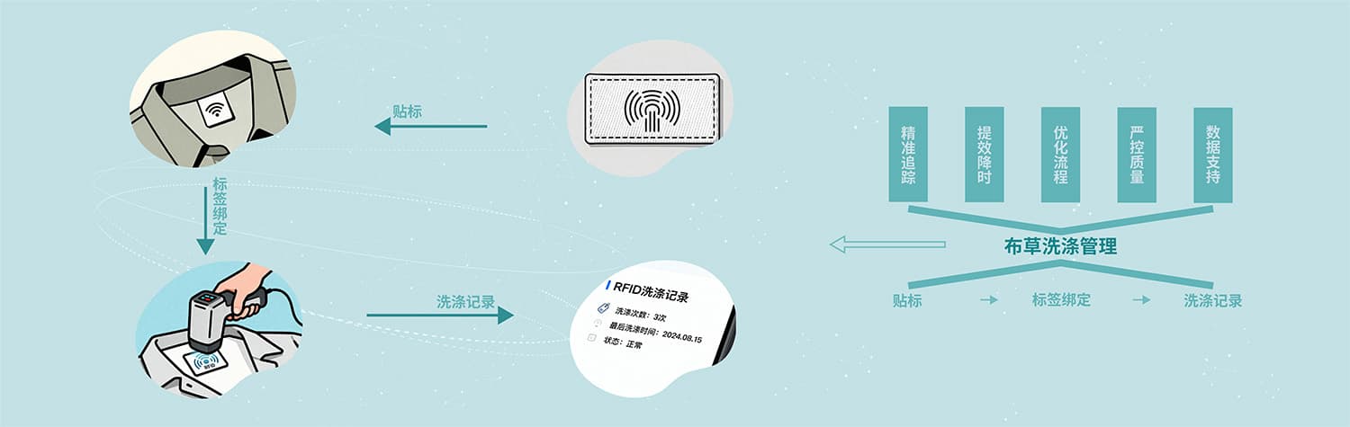 RFID布草洗涤管理流程图 - 从标签初始化到库存盘点全流程
