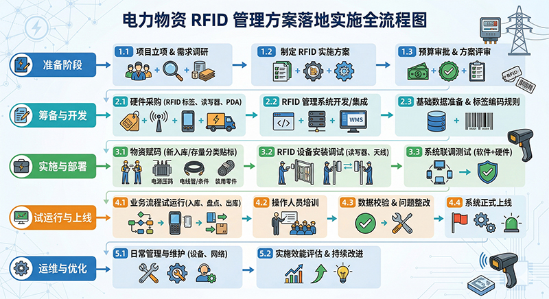 电力物资 RFID 管理方案落地流程