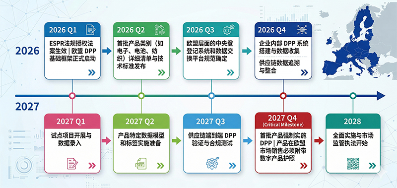 2026-2027 欧盟 DPP 数字产品护照合规时间节点流程图