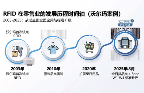 沃尔玛 RFID 强制令 2003-2025 发展时间轴