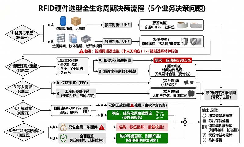 RFID硬件选型决策流程图：根据物品材质、距离、写入需求推导标签与读写器类型