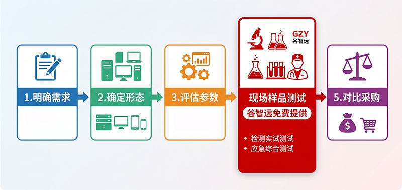超高频 RFID 读写器 5 步硬件选型法
