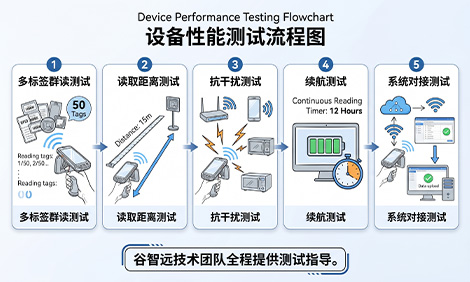 RFID 手持机到手后必做的 5 项性能测试