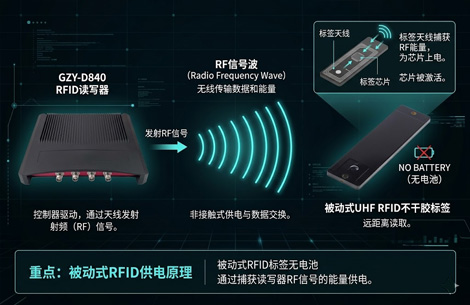 被动式UHF RFID工作原理
