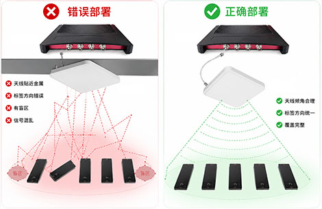RFID天线错误与正确部署对比
