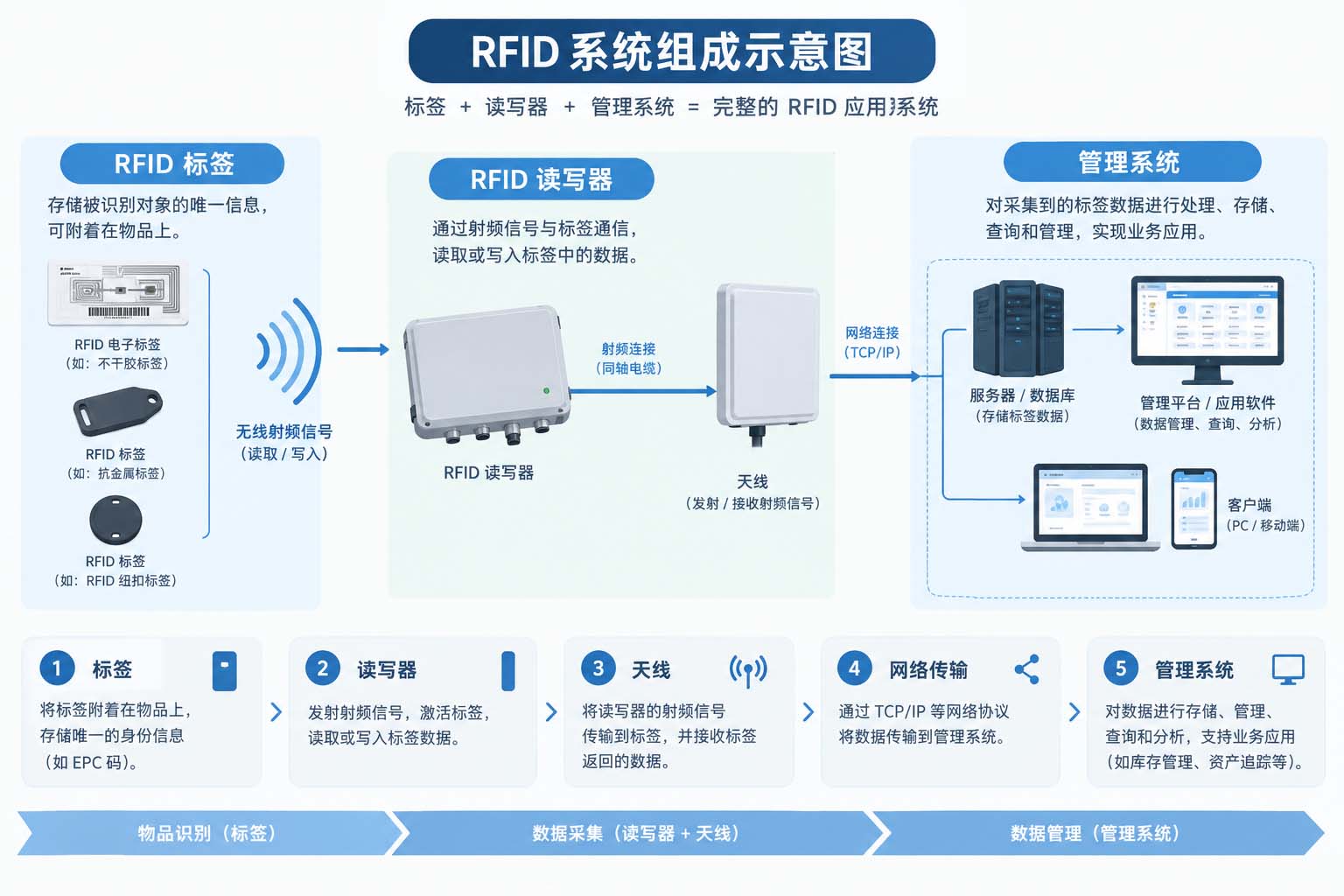 RFID系统的组成